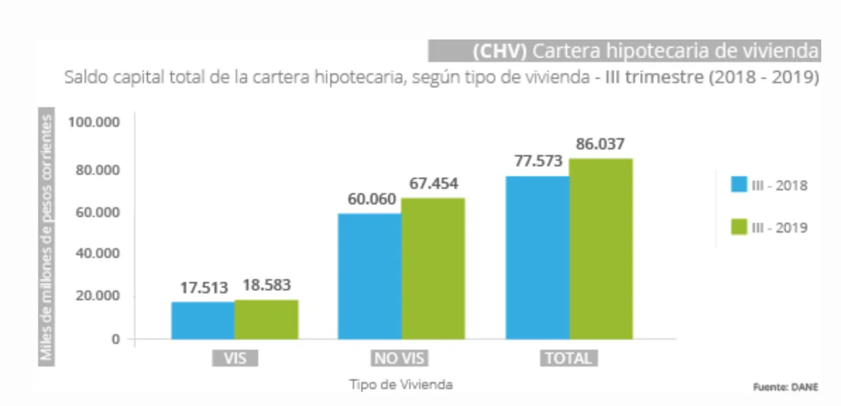 Gráfico de barras del saldo de la cartera hipotecaria de vivienda en Colombia, tercer trimestre 2018 y 2019: total de 77.573 a 86.037