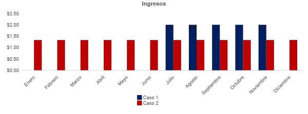 Gráfico de barras rojas y azules sobre fondo negro con los pagos a inversionistas de un fondo inmobiliario