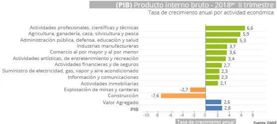 Gráfico de barras de la tasa de crecimiento anual del PIB de Colombia por actividad económica, segundo trimestre de 2018