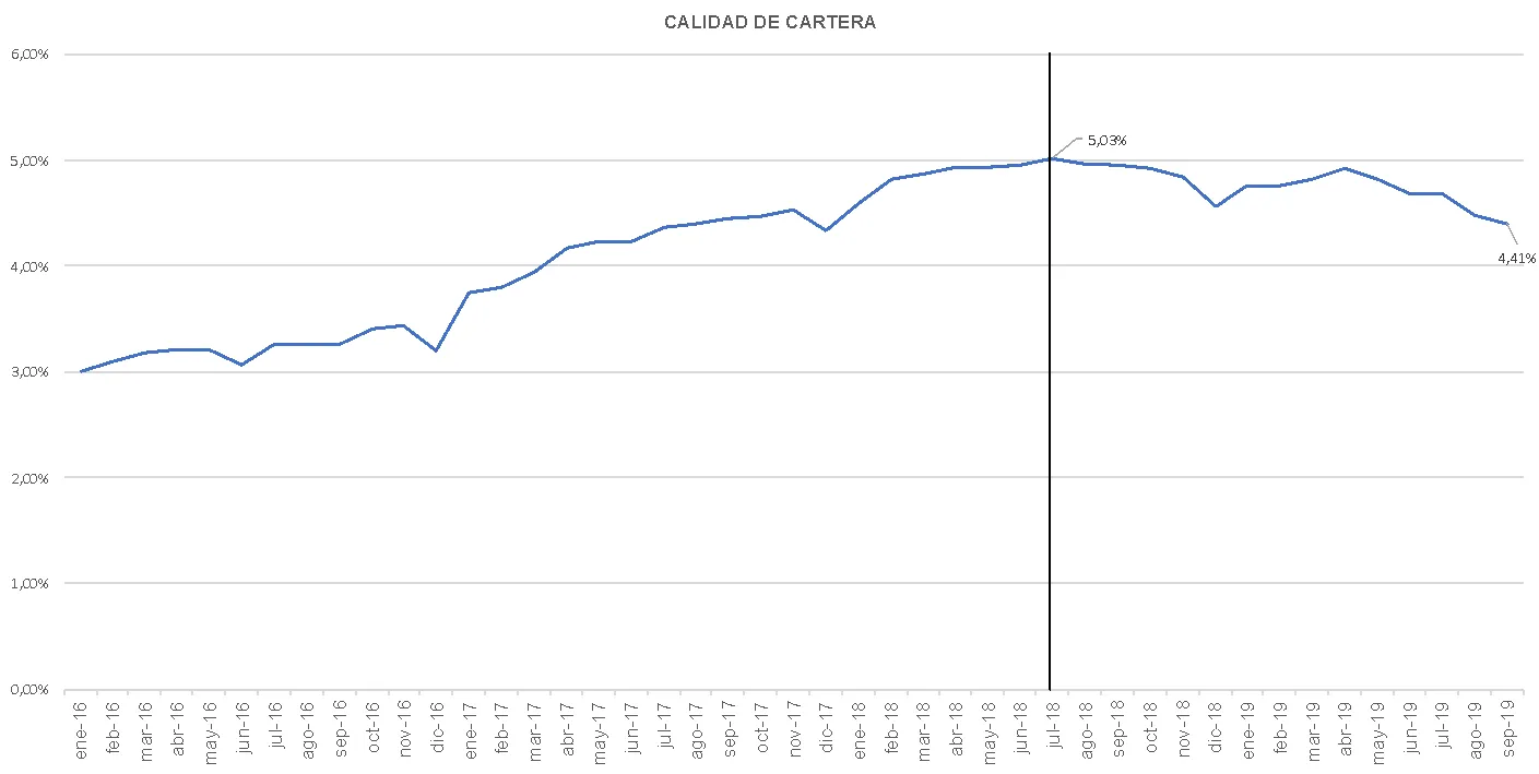 Gráfico de línea de la calidad de cartera de crédito que sube y luego baja levemente