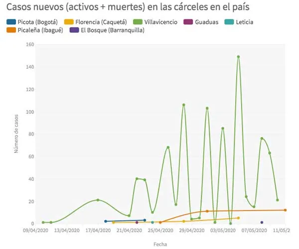 Gráfico de líneas de casos nuevos de covid-19 en cárceles de Colombia, con el pico más alto en Villavicencio