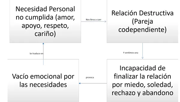 Gráfico del círculo vicioso de una relación destructiva: necesidad no cumplida, pareja codependiente, incapacidad de terminar y vacío emocional