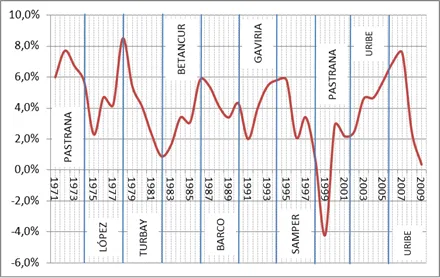 Gráfico de líneas del crecimiento del PIB de Colombia entre 1971 y 2009, con los periodos de cada gobierno, con un mínimo cercano a -4 % en 1999