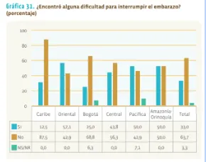 Gráfico de barras por regiones sobre si hubo dificultad para interrumpir el embarazo: 63,7 % dijo que no y 33 % que sí