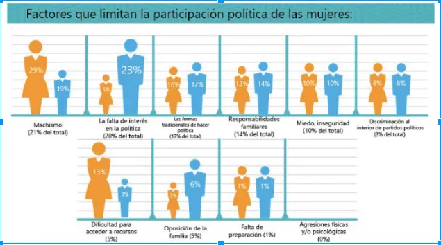 Gráfico de los «Factores que limitan la participación política de las mujeres», con figuras naranjas y azules por porcentaje
