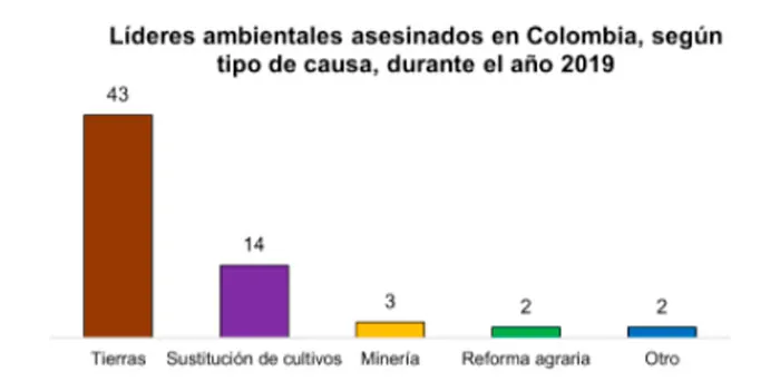 Gráfico de barras de líderes ambientales asesinados en Colombia en 2019 según la causa: tierras 43, sustitución de cultivos 14, minería 3