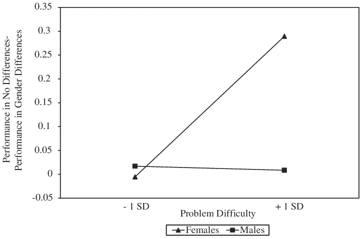 Gráfico de líneas que compara los resultados de mujeres y hombres en una prueba de matemáticas, con leyenda «Females» y «Male»