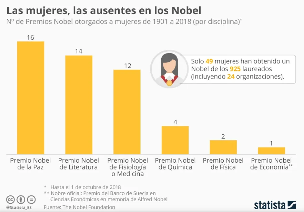 Gráfico de barras «Las mujeres, las ausentes en los Nobel»: solo 49 mujeres han obtenido un Nobel de los 925 laureados