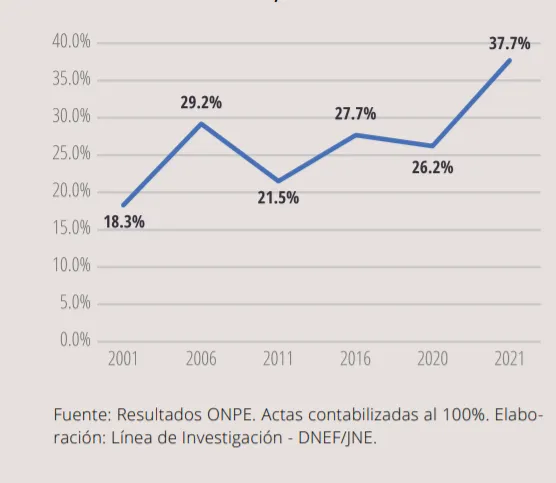 Gráfico de líneas del porcentaje de mujeres electas al Congreso del Perú, de 18,3 % en 2001 a 37,7 % en 2021