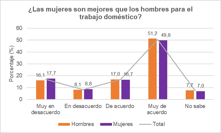Gráfico de barras de la pregunta «¿Las mujeres son mejores que los hombres para el trabajo doméstico?», con el 51,2 % de hombres muy de acuerdo