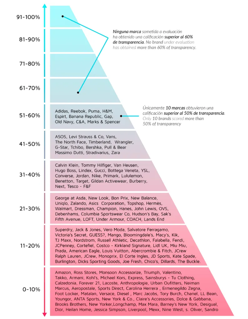 Gráfico de pirámide con marcas de moda ordenadas según su nivel de transparencia, de 0-10 % a 91-100 %