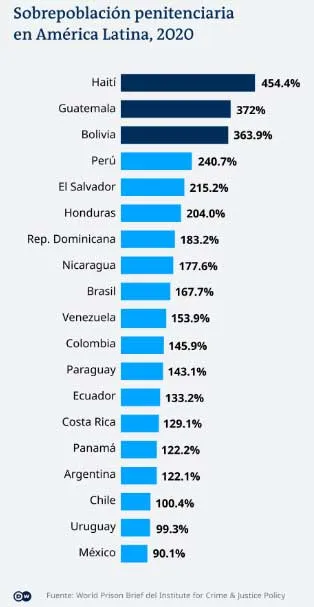 Gráfico de barras «Sobrepoblación penitenciaria en América Latina, 2020» con Haití en primer lugar con 454,4 %