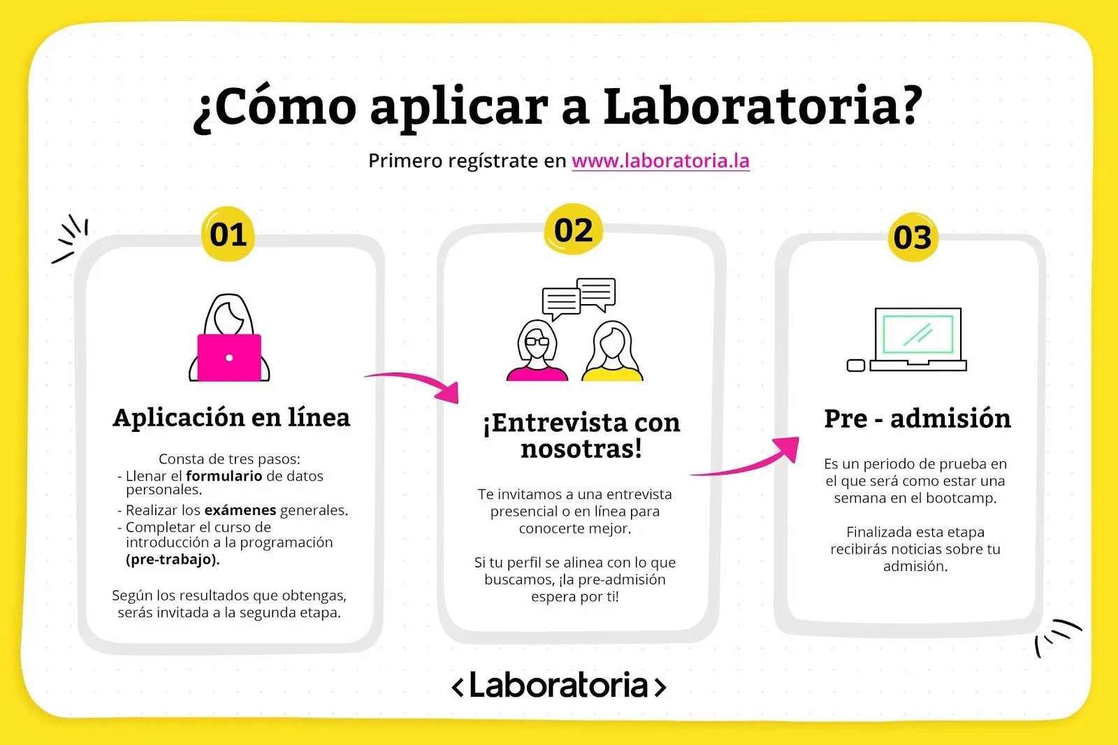 Infografía «¿Cómo aplicar a Laboratoria?» con tres pasos: aplicación en línea, entrevista y pre-admisión