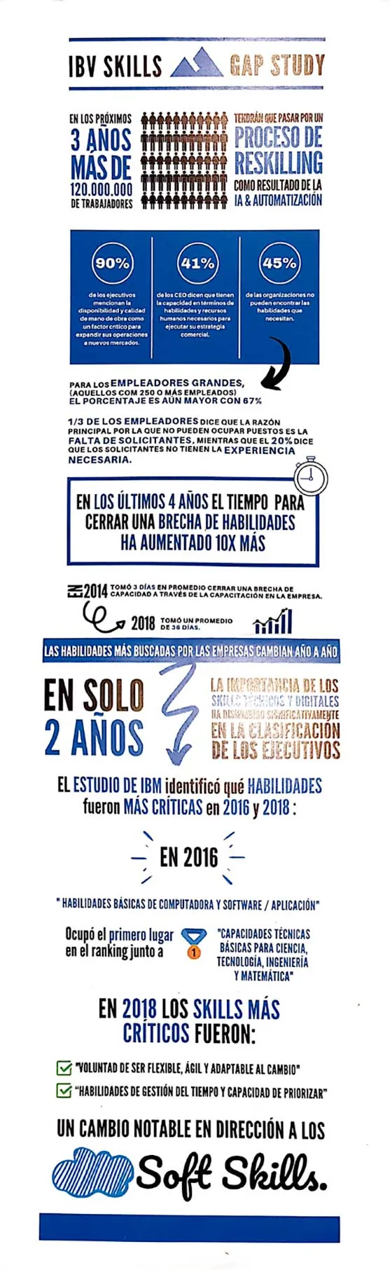 Infografía vertical de «IBM Skills Gap Story» sobre la brecha de habilidades y el auge de las «Soft Skills»