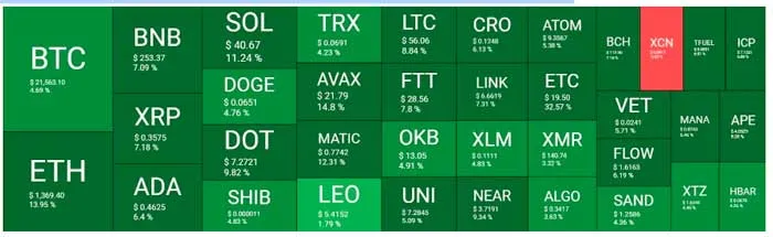 Mapa de calor de criptomonedas en verde con BTC, ETH, BNB, SOL y XRP, casi todas al alza