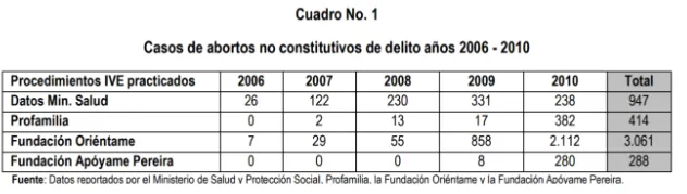 Tabla «Casos de abortos no constitutivos de delito años 2006-2010» con procedimientos IVE de Profamilia, Fundación Oriéntame y otras entidades