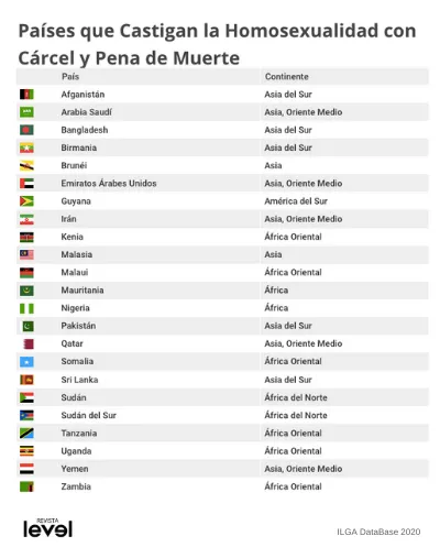 Tabla de países que castigan la homosexualidad con cárcel o pena de muerte, con su continente, según ILGA World 2020