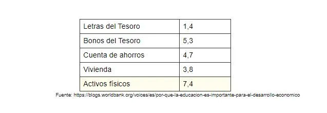 Tabla de rentabilidad por tipo de inversión: letras del Tesoro 1,4, bonos del Tesoro 5,3, cuenta de ahorros 4,7, vivienda 3,8 y activos físicos 7,4